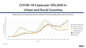 What’s Behind The Rise in COVID-19 Cases?