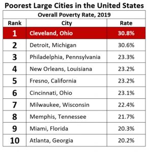 Cleveland No. 1 with Highest Poverty Rate Among Larger U.S. Cities