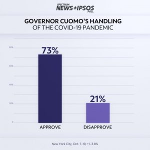 Exclusive Spectrum News/Ipsos Poll Finds Residents Approve of Several Governors’ Handling of COVID-19; Florida, Not So Much