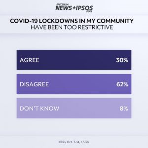 Exclusive Spectrum News/IPSOS Poll: COVID-19 Matters Most to Ohioans