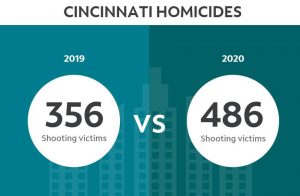 Cincinnati Police to Combat Gun Crime With Intelligence Center