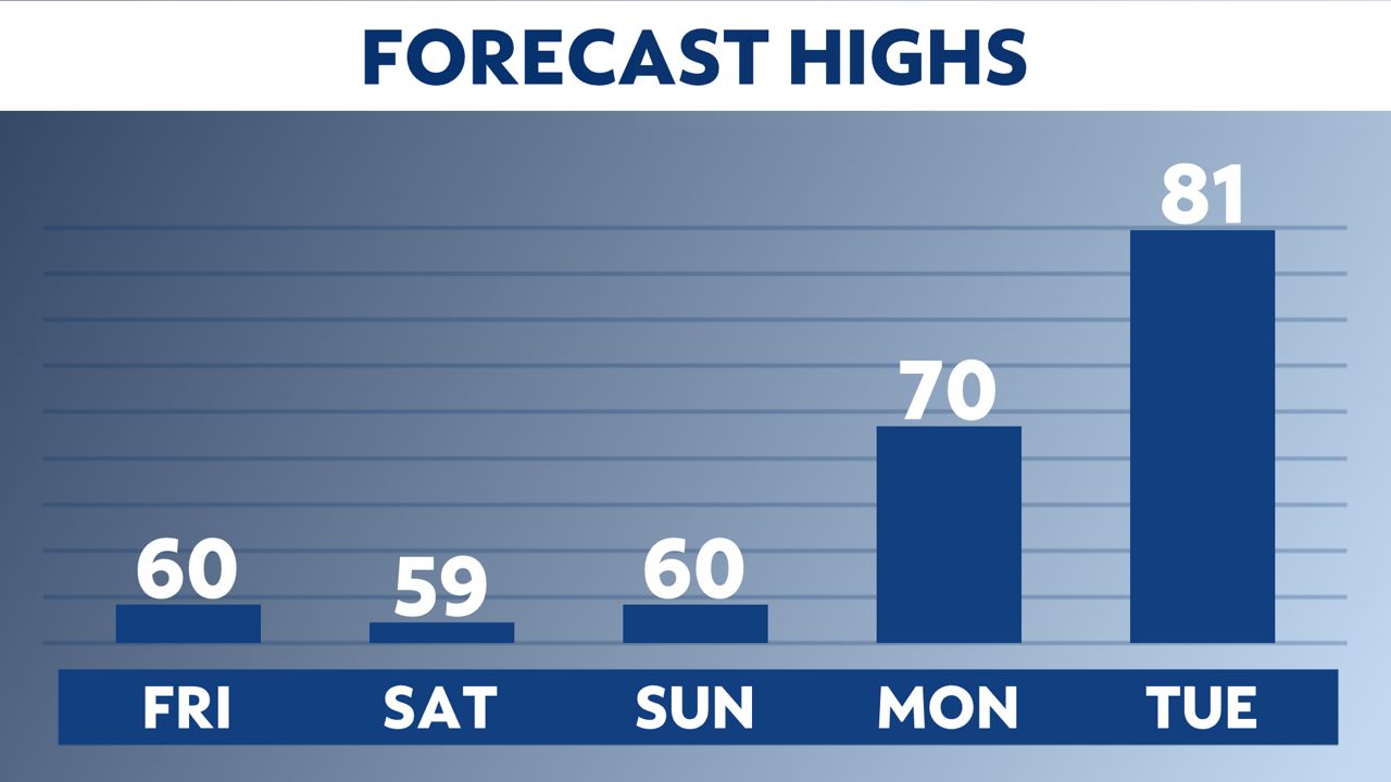 Freezing weather changes to summer-like weather