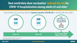 CDC: Fully vaccinated adults 65+ are 94% less likely to be hospitalized with COVID-19