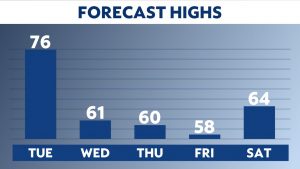 Storm chances continue through early Wednesday