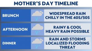 Messy Mothers Day weather