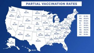 State vaccination rates falling along political party lines