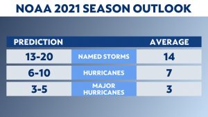 NOAA predicts an above-average Atlantic season