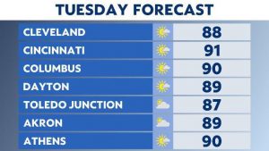 Tuesday is the hottest day of the week before 70s return