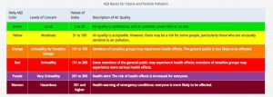 Unhealthy air quality may cause more than a sniffle