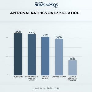 Spectrum News-Ipsos Poll: More Americans approve of Biden’s handling of immigration than Trump