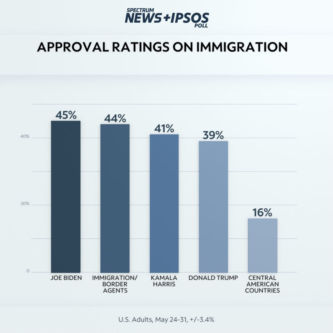 Spectrum News-Ipsos Poll: More Americans approve of Biden’s handling of immigration than Trump