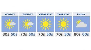 A sunnier, drier and more comfortable week ahead