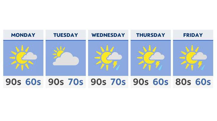 Heat, storms in store for the week ahead