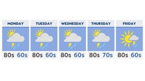 More unsettled weather for the week ahead