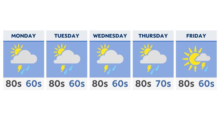 More unsettled weather for week ahead