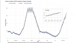 Local vaccination rates going up, but ICU beds remain full