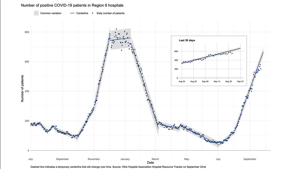 Local vaccination rates going up, but ICU beds remain full