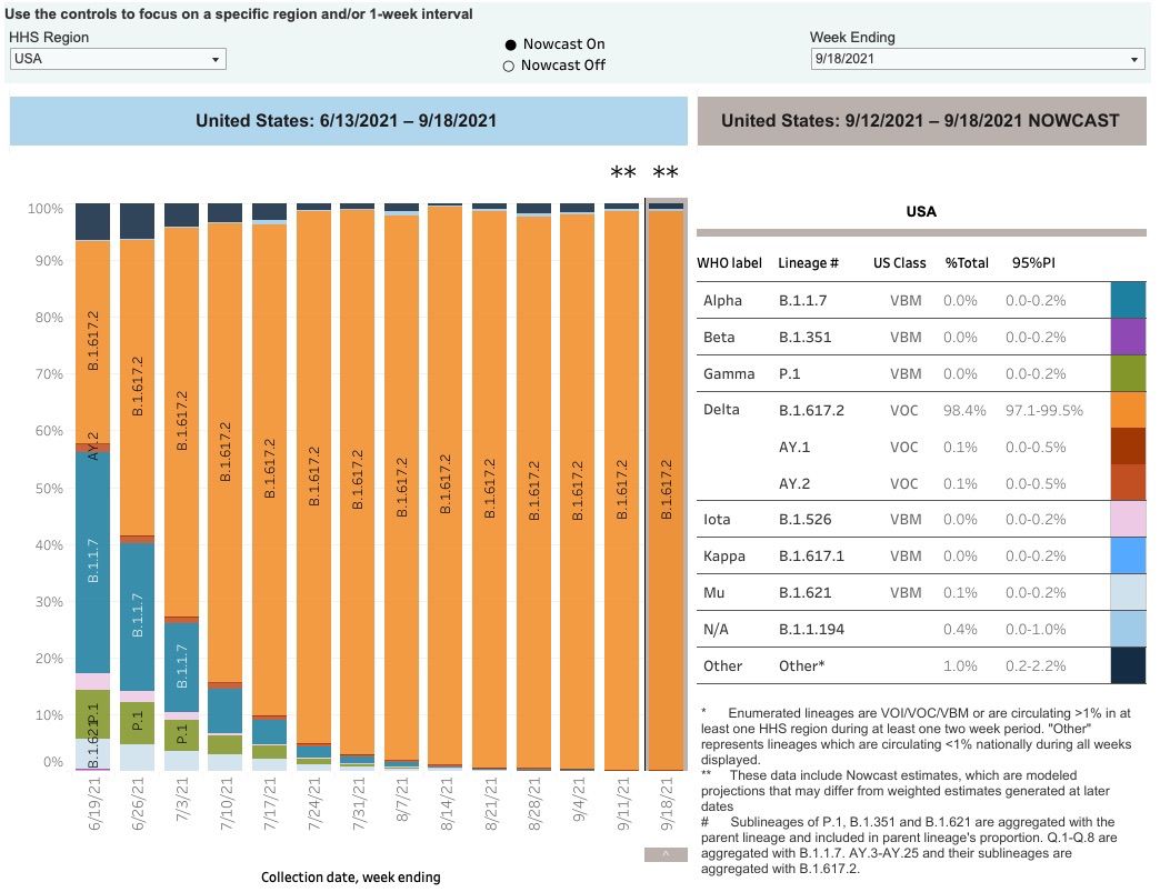 Summit County Public Health expands COVID-19 dashboard as delta variant spreads