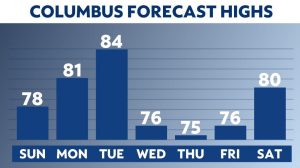 Cold front to keep temperatures in check this week