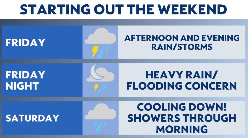 Tracking severe weather before a major cooldown