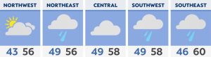 Severe weather threat diminishes Friday as cooler temperatures arrive