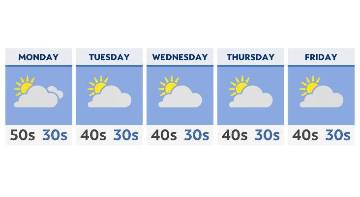 A drier but much colder week ahead