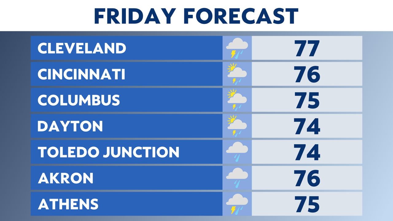 Umbrella needed through Friday