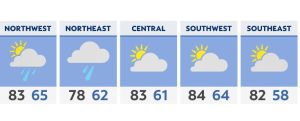 Temperatures not at all Fall-like this afternoon