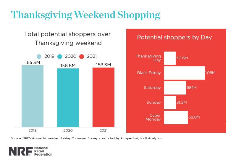 Black Friday will kick off record-breaking holiday shopping season