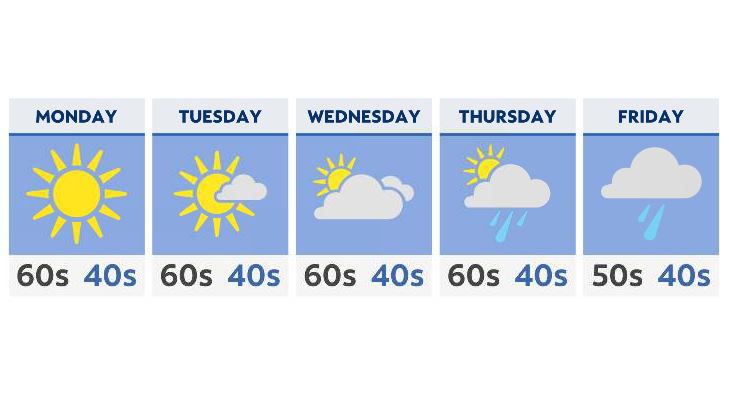 A dry start, but wet finish to the week ahead