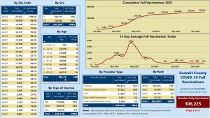 Read more about the article Summit County Public Health offering drive-thru vax clinics as COVID-19 infections rise