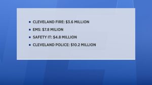 Cleveland City Council approves American Rescue Plan Act funds