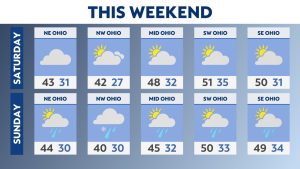 Skies will be dry with seasonable temperatures to start the weekend