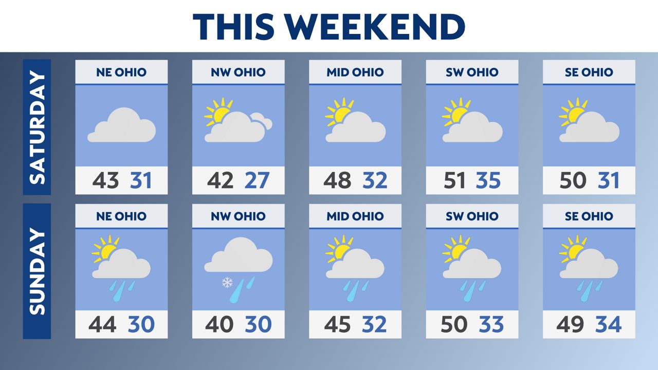 Skies will be dry with seasonable temperatures to start the weekend
