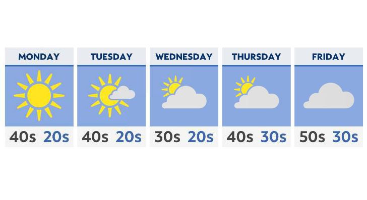 A more sunny, seasonable week ahead