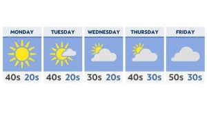 Week ahead looks brighter with more seasonable temperatures