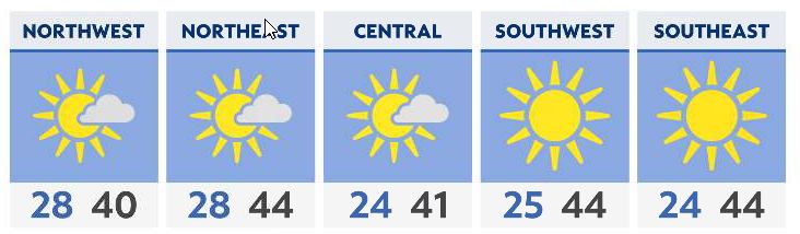 Cold start, but lots of sunshine Monday