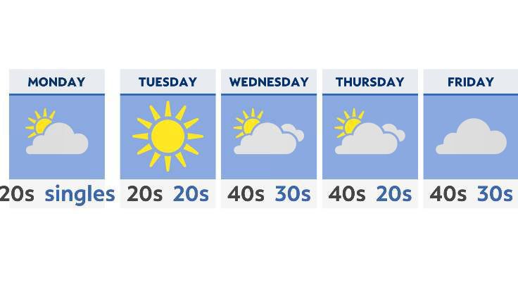 A very cold start to the week ahead