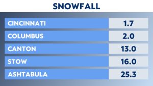 Read more about the article Heavy snow moves out this afternoon, but lake-effect moves in