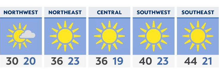 Not as cold today with plenty of sunshine