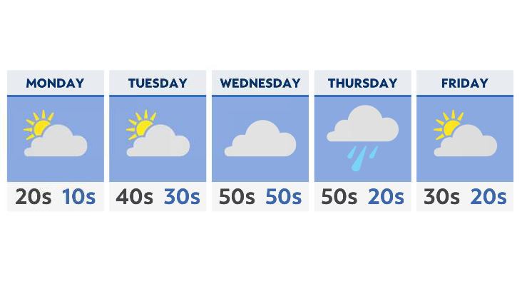 Big temperature swings ahead for next week