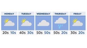 Big temperature swings in the week ahead