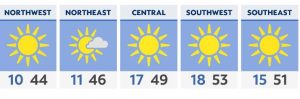 After a cold Saturday, Sunday will be much warmer