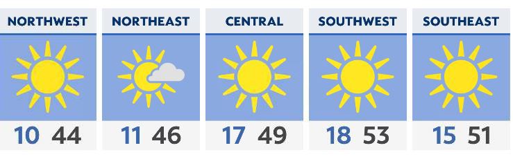 After a cold Saturday, Sunday will be much warmer