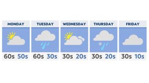 Read more about the article A busy weather pattern next week for Ohio