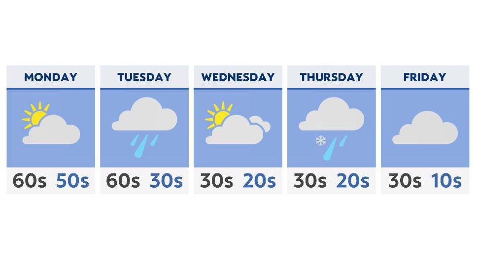 A busy weather pattern next week for Ohio