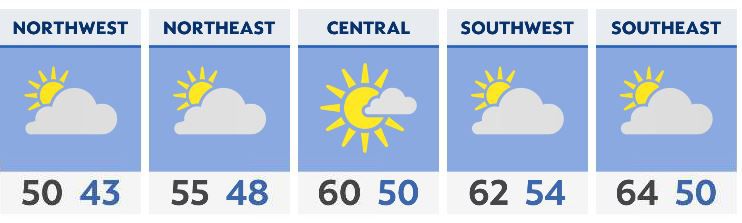 Unseasonably warm start to the week