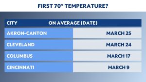 Warmest air so far this year on tap this weekend!