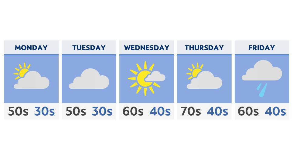 A more spring-like week ahead for Ohio