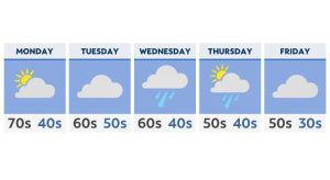 Read more about the article Spring settles in with unsettled weather for the week ahead